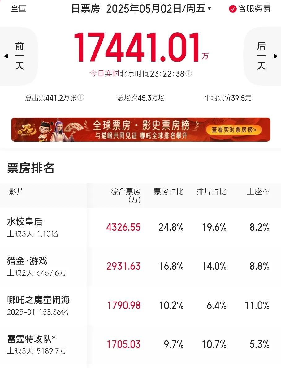 五一第二天电影市场上座率最高的居然《哪吒2》票房排名第三，现在这个情况，完全相