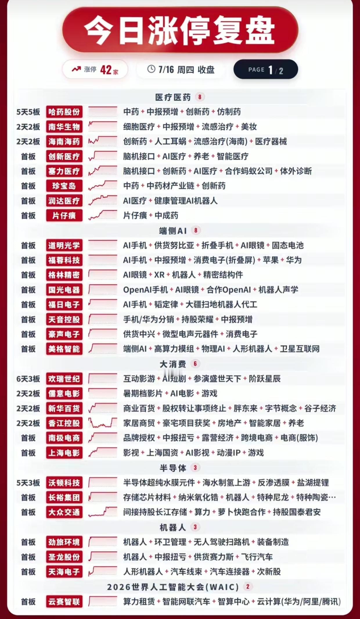 涨停复盘！医药全线爆发霸榜，AI手机、消费接力走强7月16日收盘一共42家个