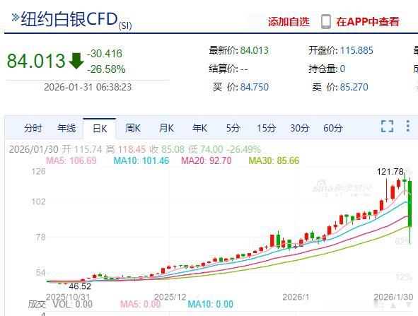 严重踩踏，40多年来最惨！黄金白银黄金白银价格北京时间昨夜今晨，白银、
