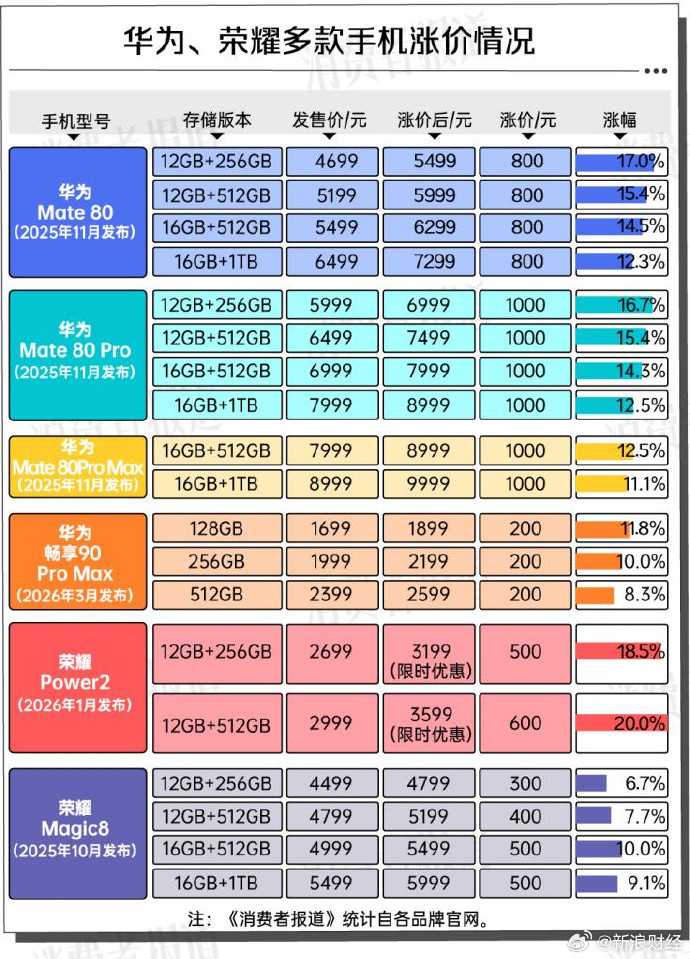 华为、荣耀、小米等多个手机品牌正式上调了多款在售机型的价格，部分旗舰机型最高上涨