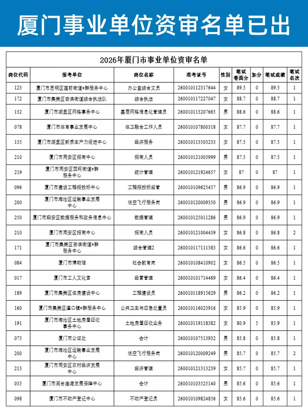最高89.5！厦门事业单位资审名单已出！