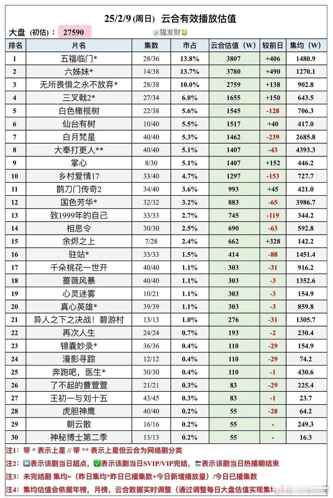 猫发财25年2/9云合估值：五福临门即将打赢1500保卫战，国色芳华集均破4