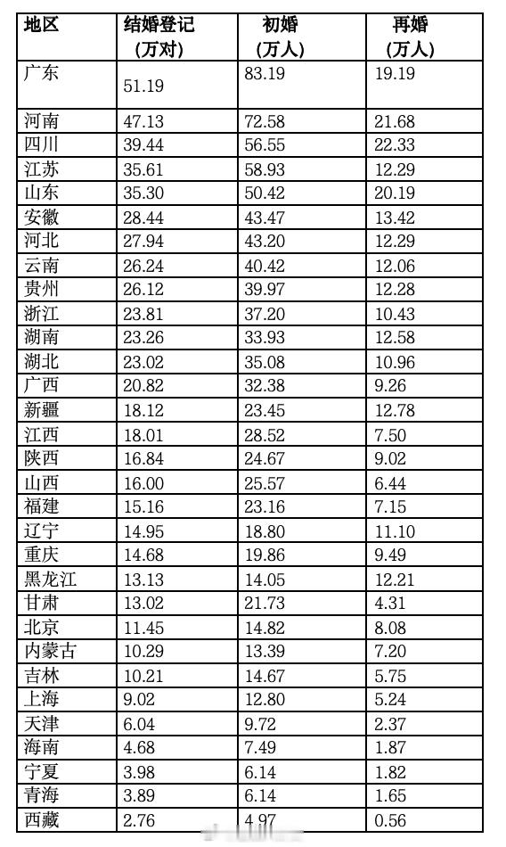 31省份婚姻数据公布。谁最高？谁最低？