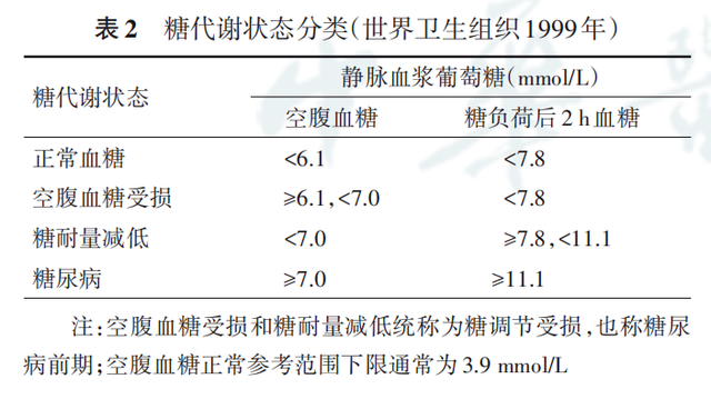 空腹血糖6.4, 但是查糖化血红蛋白是7.2, 什么原因?