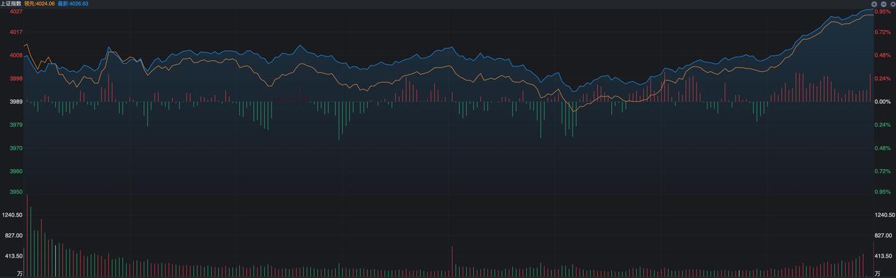 最后半小时，放量、急拉，什么信号？ A股今天走势有点出乎意料，倒不是说昨晚美