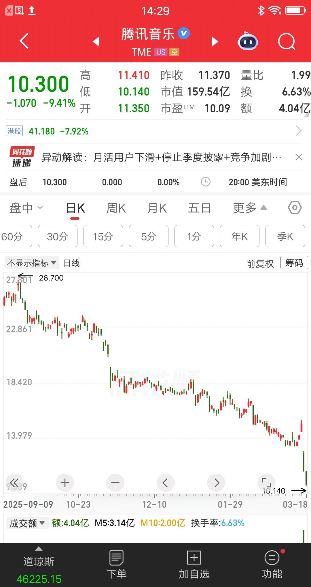 腾讯音乐跌惨了，从高点到现在市值蒸发六成，到底咋回事啊？先看日线图，股价在202