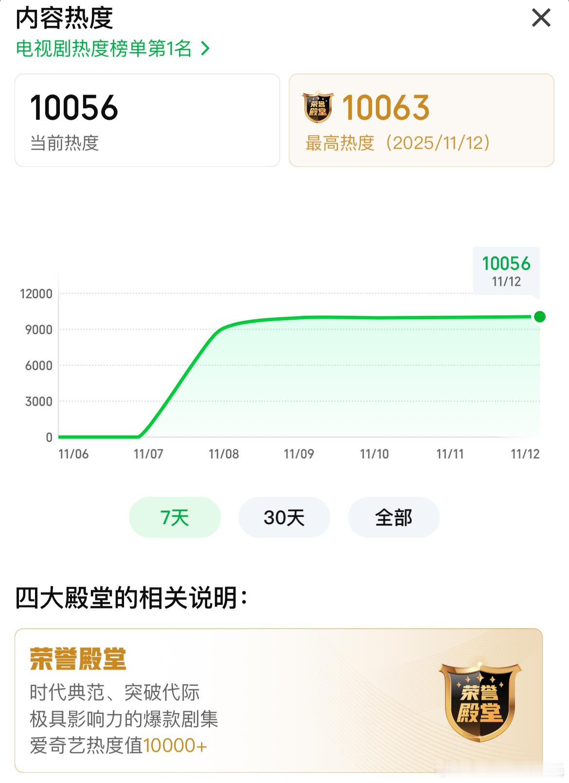 杨旭文、杨志刚周三晚第二次爱奇艺热度破万，峰值10063；且全天热度都＞周二，