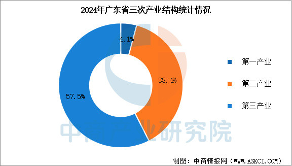 2024年广东经济运行情况: GDP比上年增长3.5%