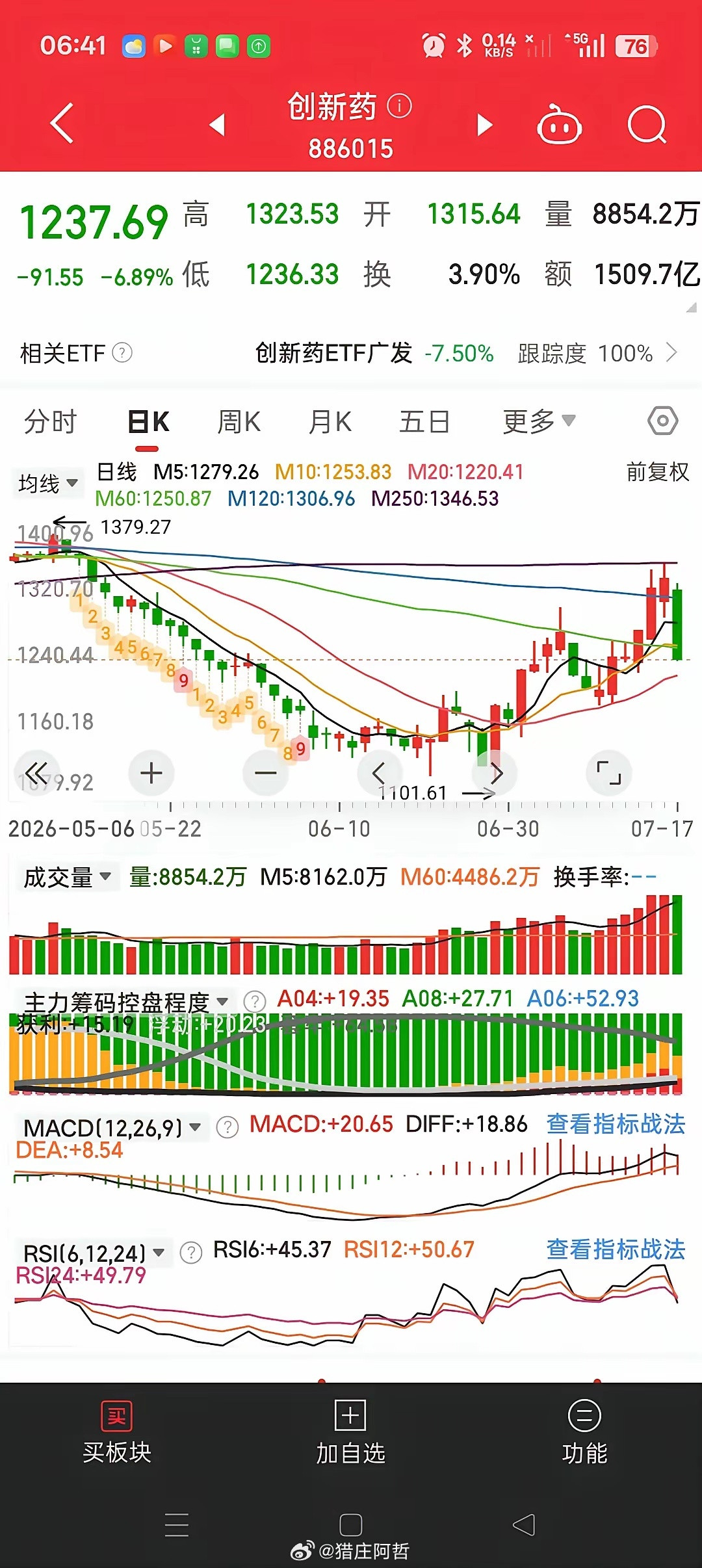 创新药有没有结束，到底还能不能做？星期五的根大阴线，很多人都怕了，说创新药结束了