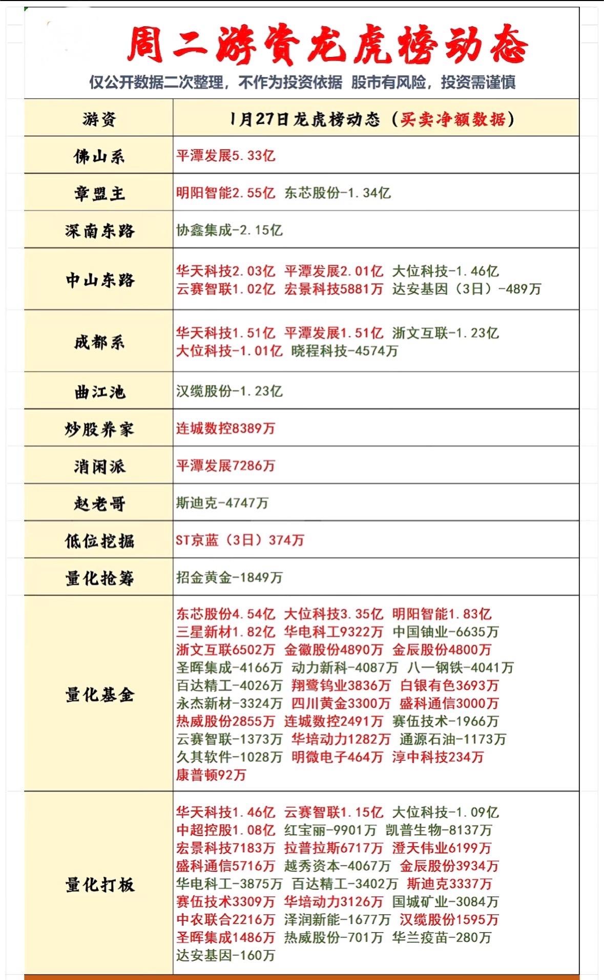 1月27日周二游资龙虎榜动态：揭秘大资金流向！