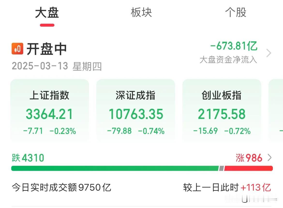 东升西落！那么西升就要东落了？A股、港股震荡调整了，科技概念跌幅居前A股指数