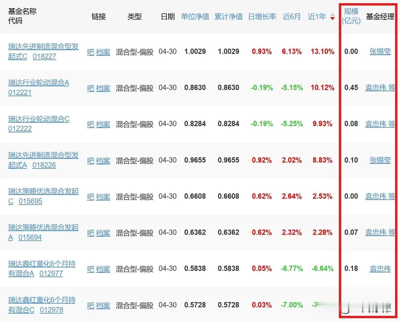 2位基金经理，4只公募基金产品，一季度末合计0.93亿元管理规模。如今还有1只基