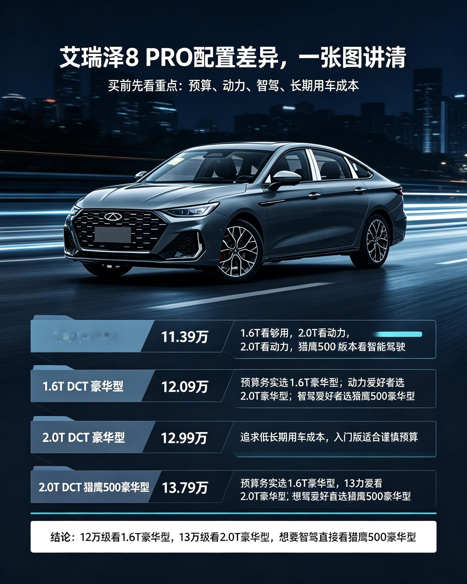 艾瑞泽8PRO作为家用紧凑型三厢轿车，提供1.6T与2.0T两套动力选择。不同版本在动力输出、座舱配