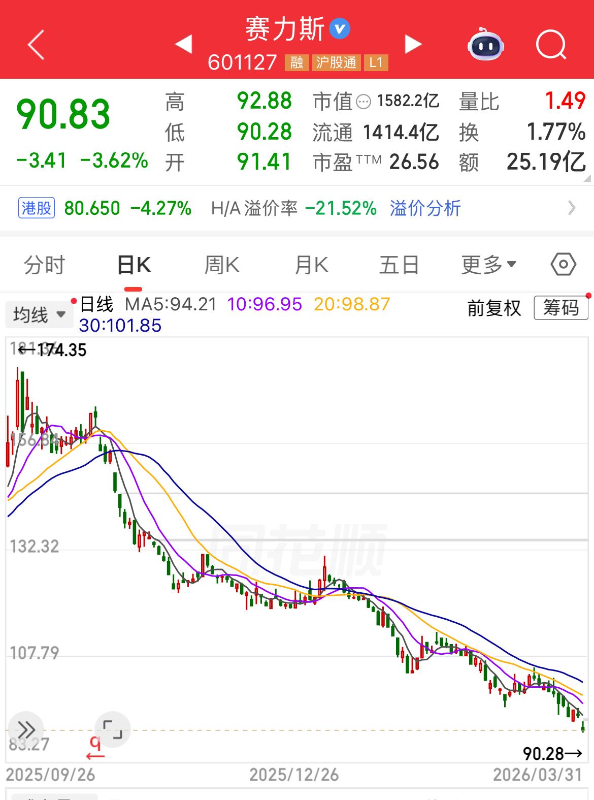 腰斩的赛力斯股价正在资本市场被疯狂抛售，其根本原因在于战略上过度依赖华为，又缺乏