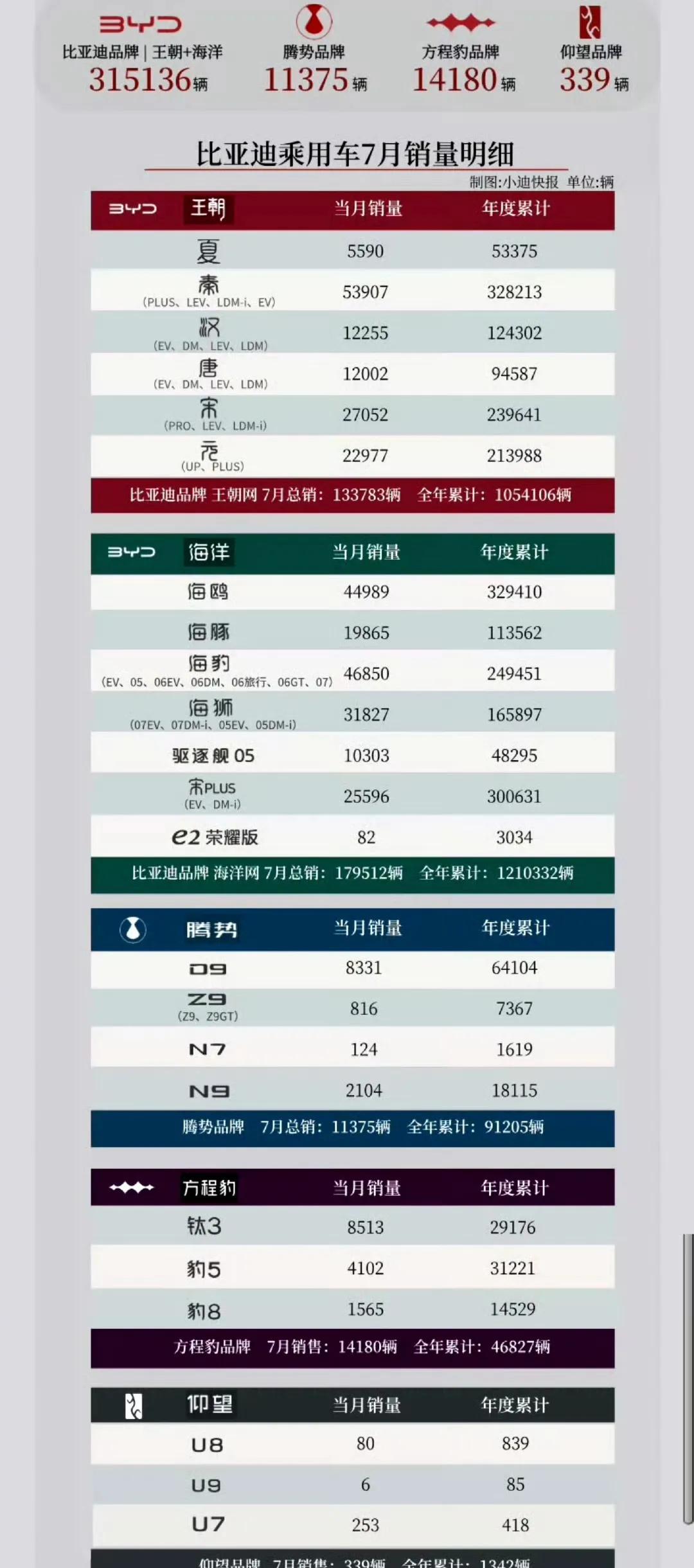 比亚迪哪款车卖的好，一目了然！