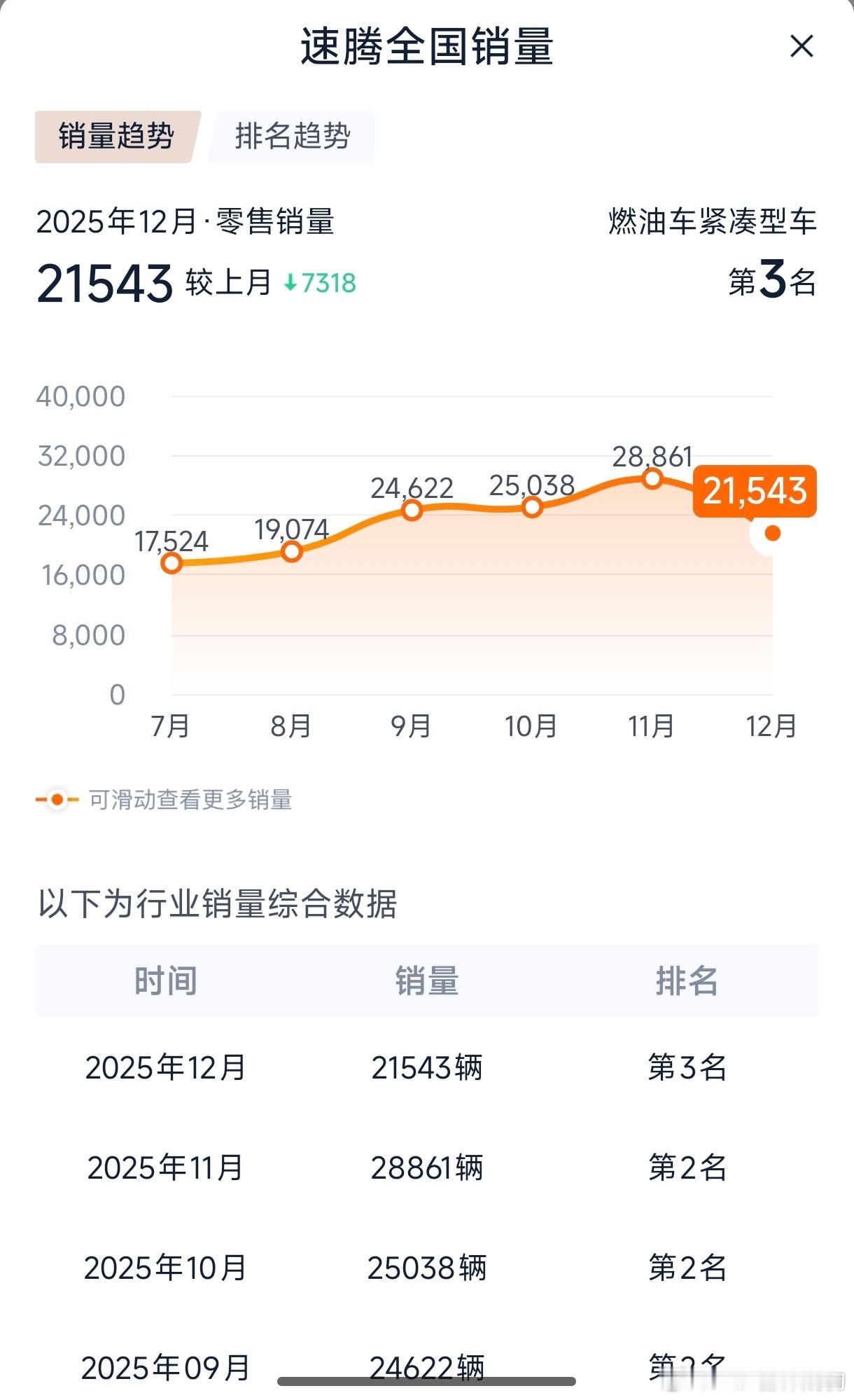 一汽大众全新速腾S正式亮相？速腾S？运动版？仔细一看还有速腾L太久不看油车了曾经