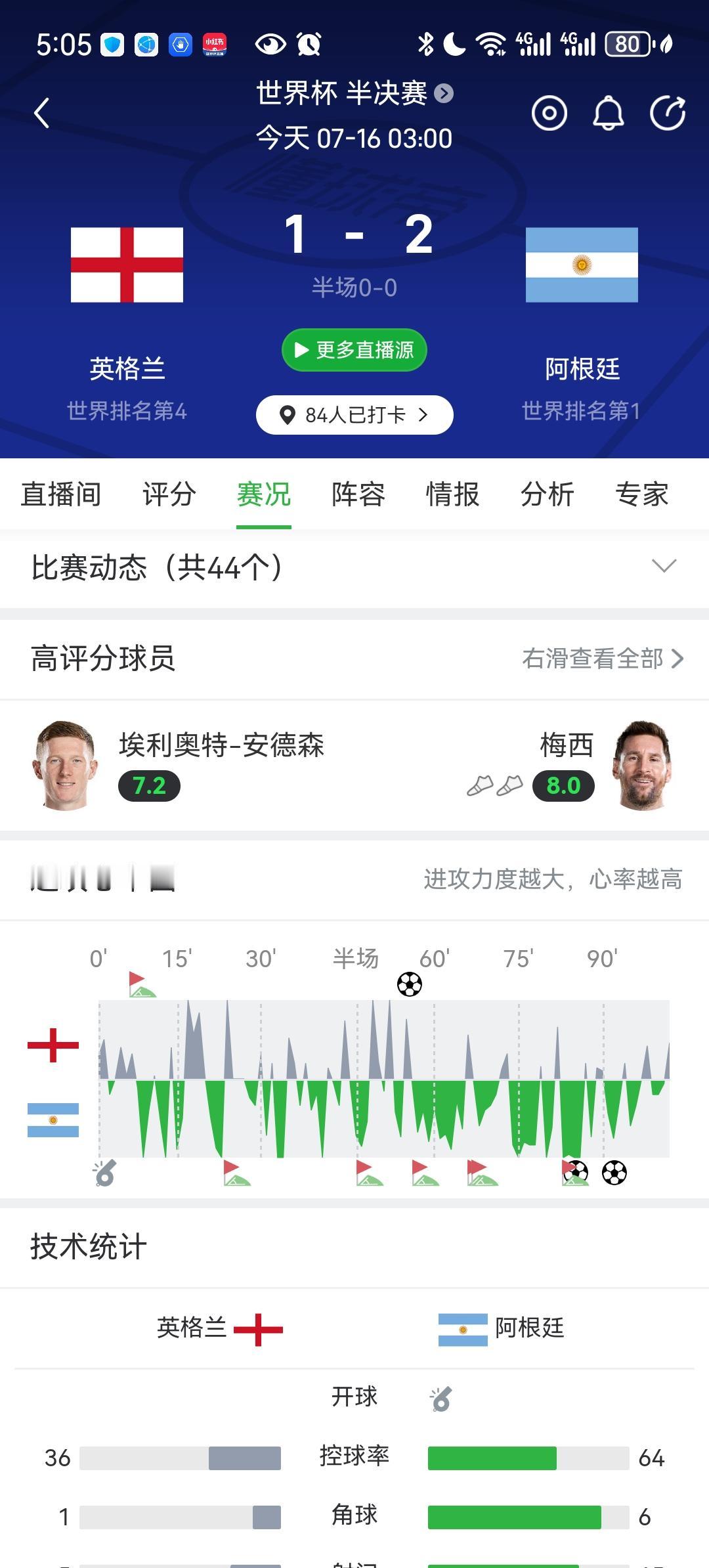 阿根廷2比1逆转英格兰，将导致以下5件事情发生：1.阿根廷继续保持世界杯六次半