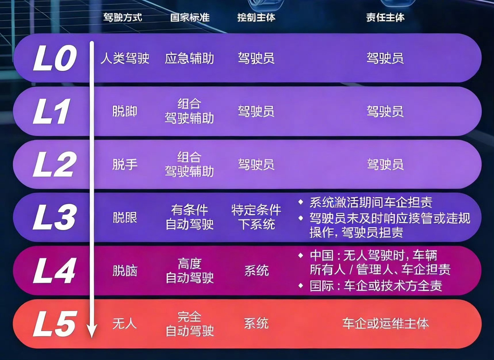 看这个所谓自动驾驶分级，L3意思是可以闭着眼睛开车了？