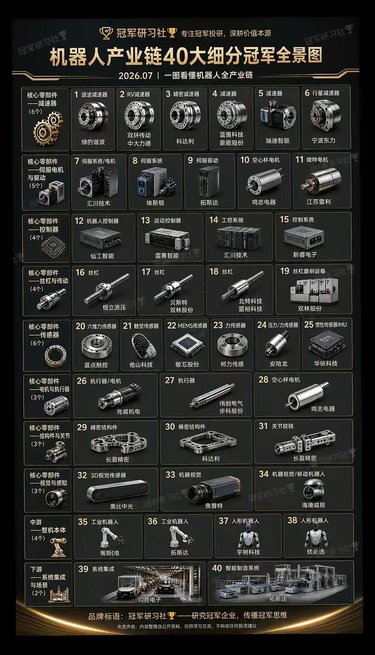 机器人产业链40大细分冠军机器人产业链40大细分冠军🏆🔩减速器：绿的