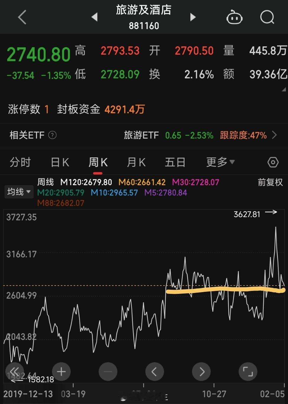 游客曝张家界一饭店点2个菜花844元第一次见A股旅游板块可以节前跌到节后的。