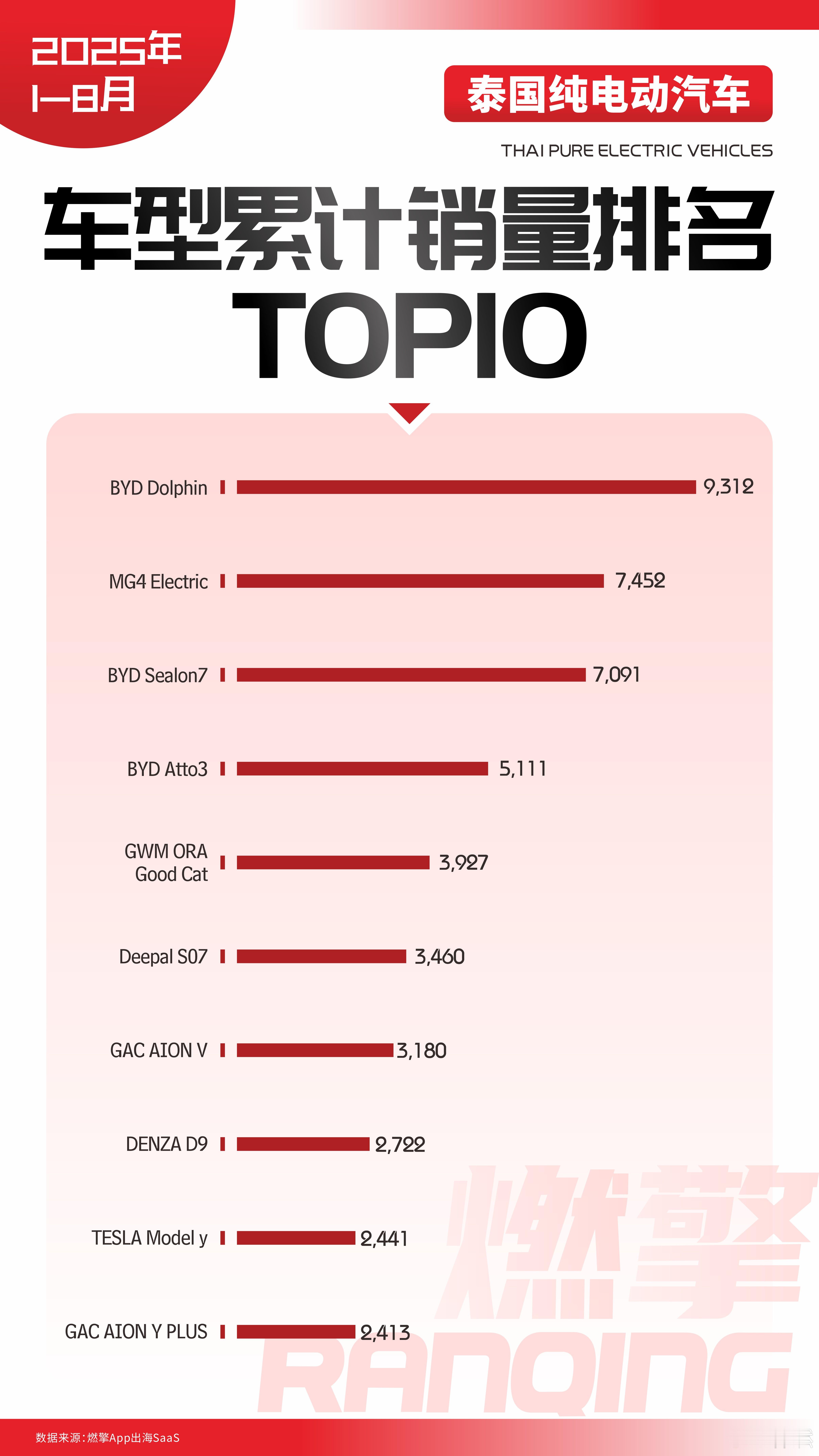 泰国电车：特斯拉完全招架不住中国品牌的狼群战术1-8月泰国纯电动汽车市场呈现中国