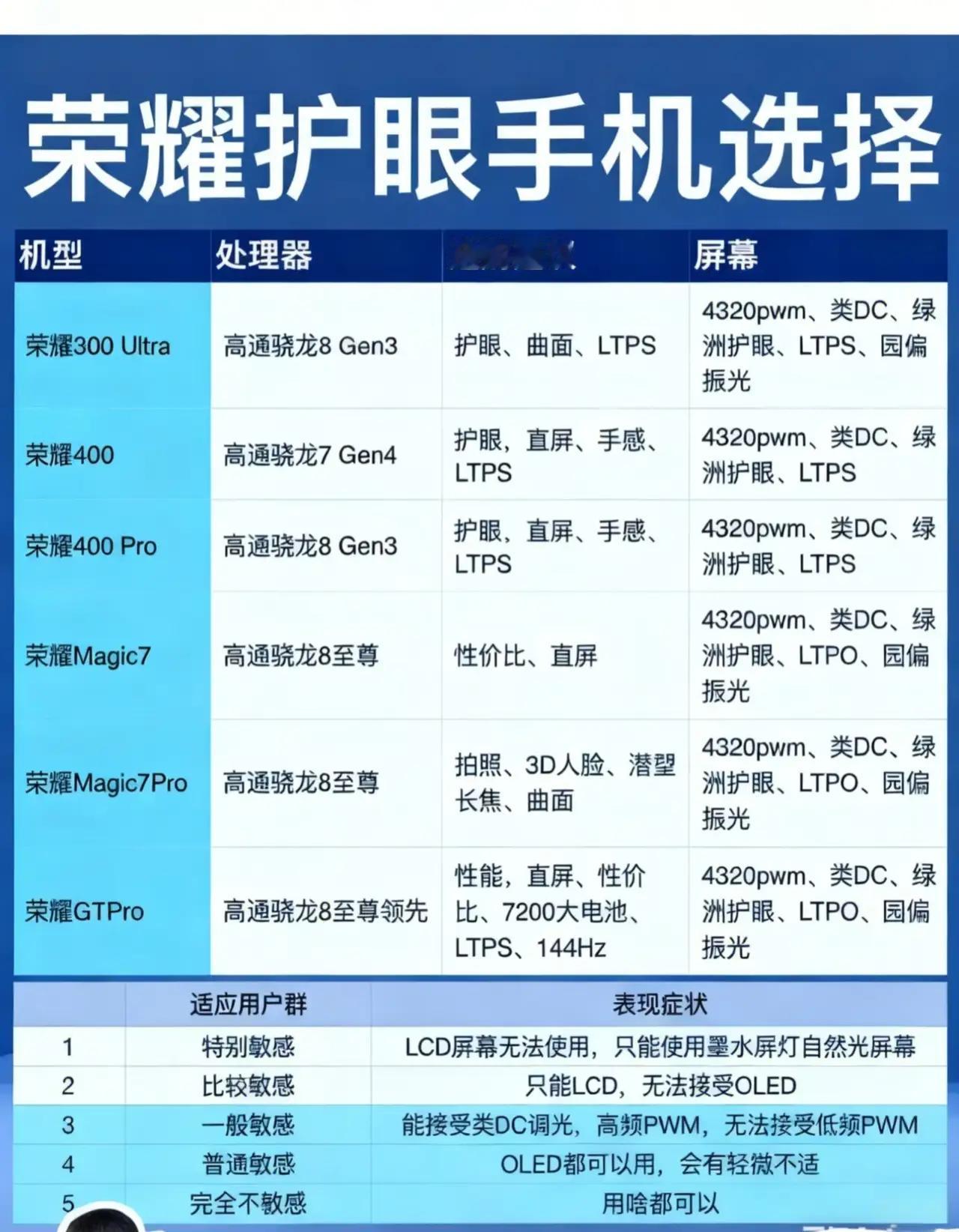 护眼还得看荣耀！这几款“养眼”神机可以闭眼入👀长时间刷手机眼睛酸涩干痒？