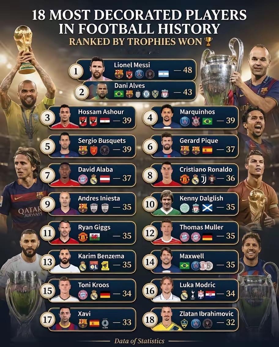 爆文：梅西48冠登顶历史第一，[捂眼睛]C罗仅排第8！这份榜单公平吗？一、榜单