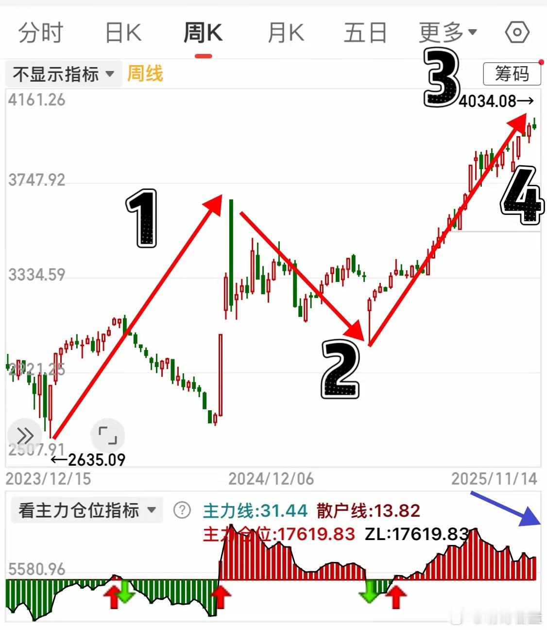 牛市还没有结束，预计4浪调整之后，春节后大概率还有一波行情。但4000点上方，比