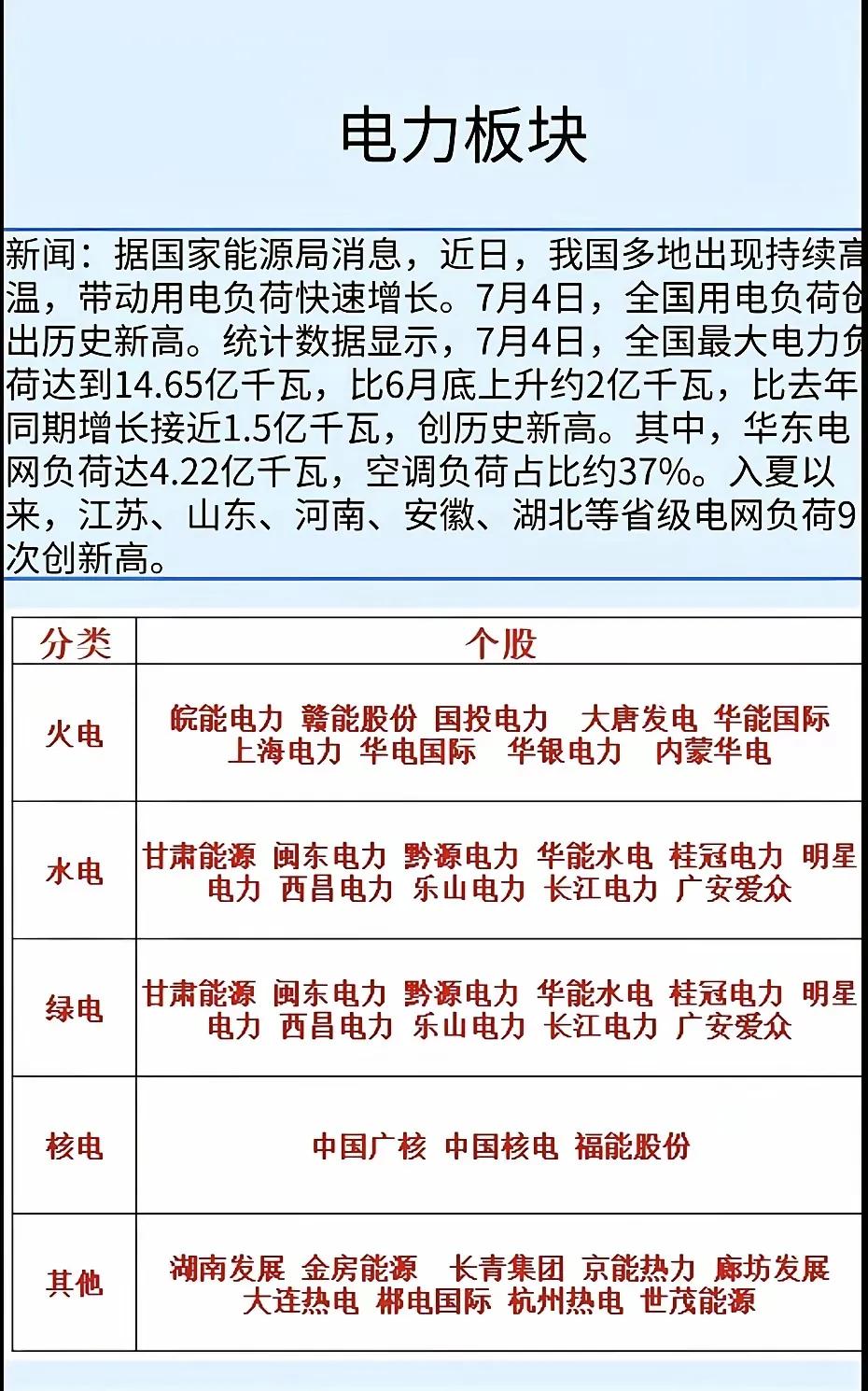近日，我国多地出现持续高温，带动用电负荷快速增长。7月4日，全国用电负荷创出历史