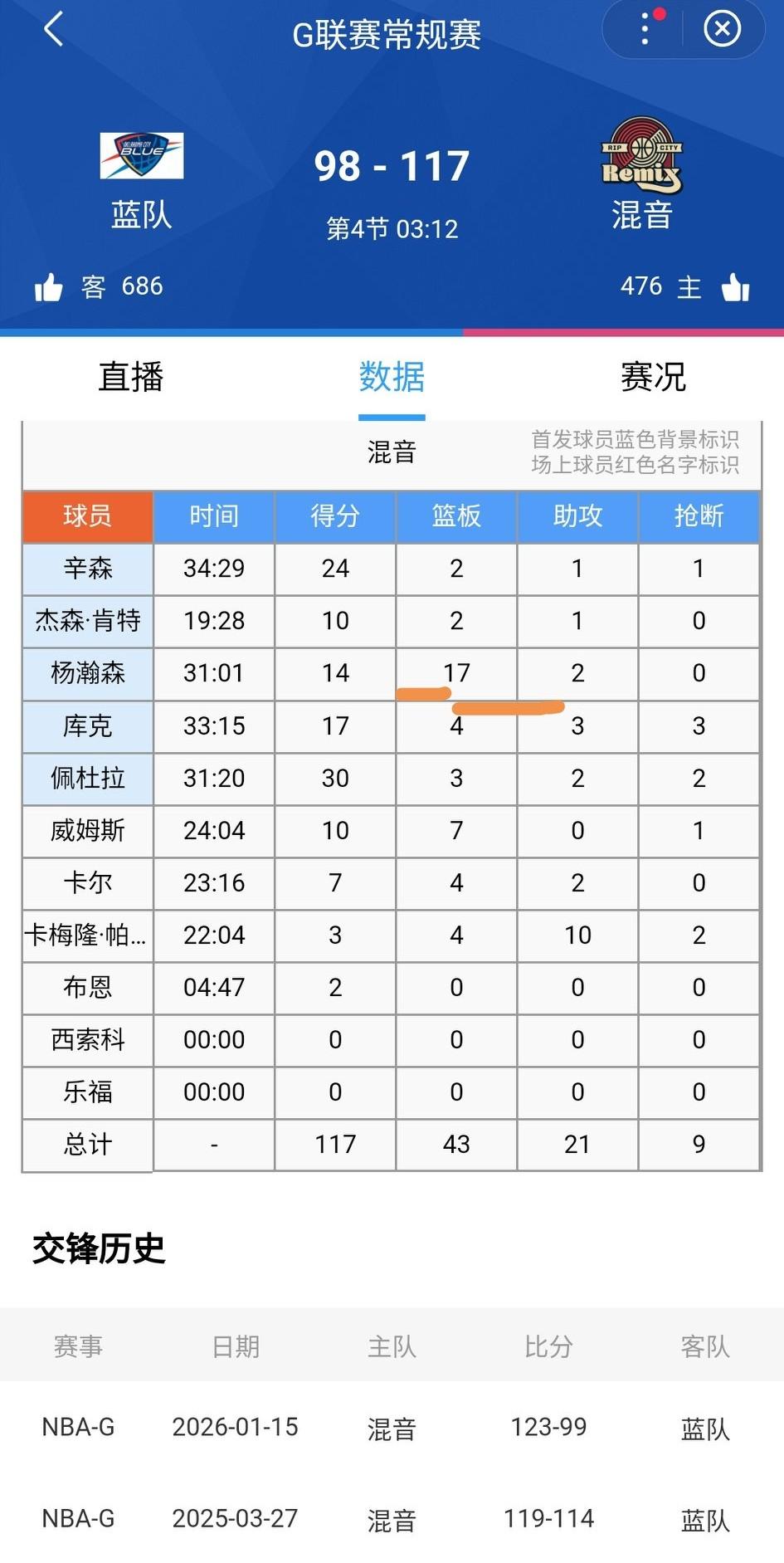 杨瀚森就这样在G联赛和主队之间来回折腾，上一场G联赛得到最高分、这一场G联赛拿到