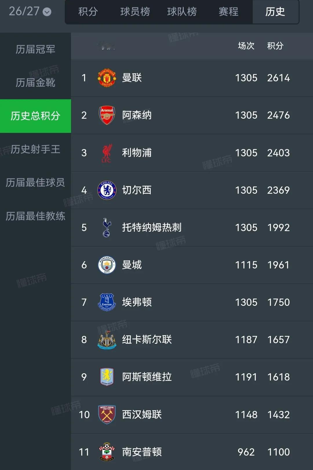 英超Big6该换球队了。热刺成绩不行快降级了，下去。曼城深陷泥潭，快被