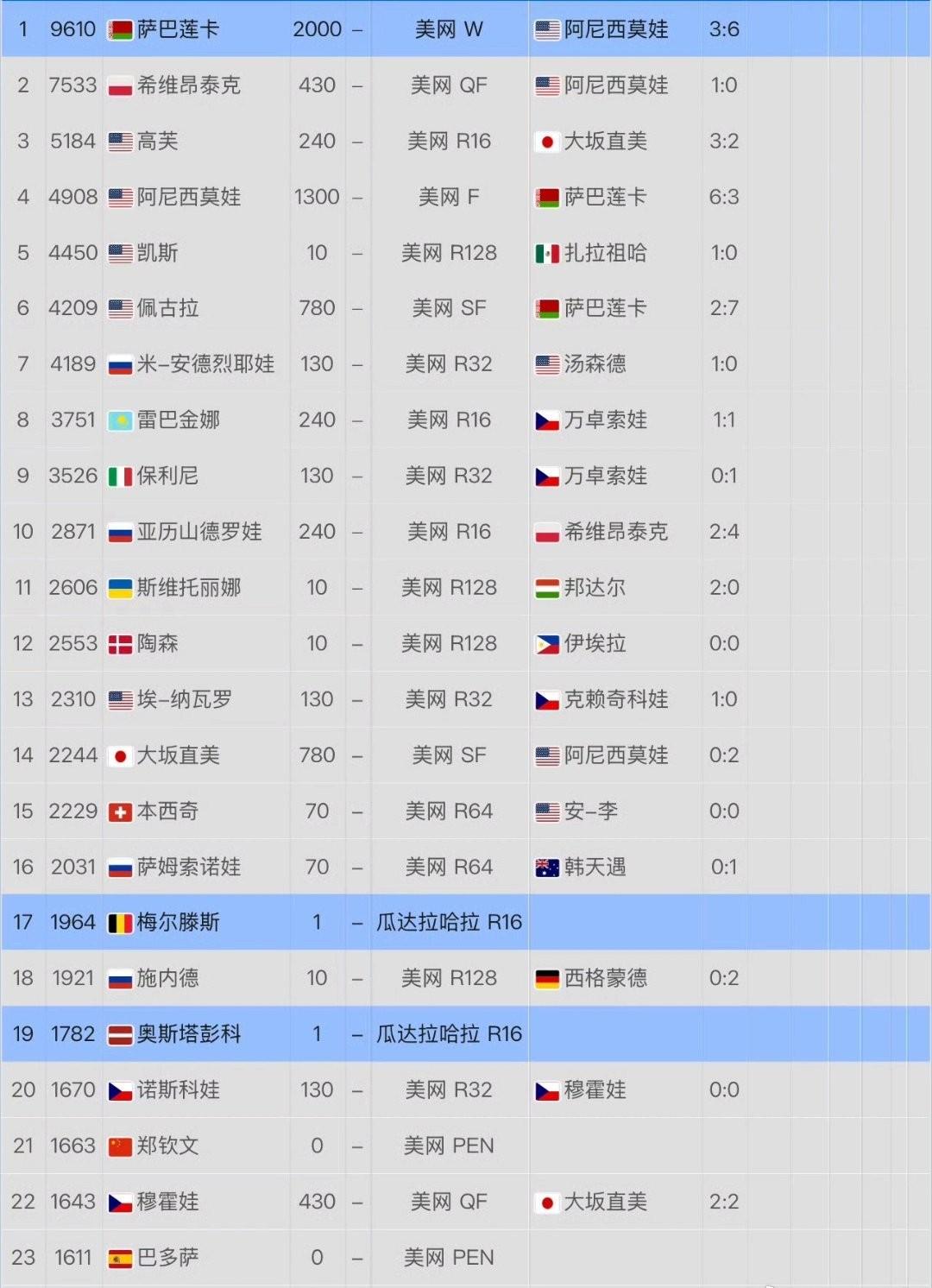 美网结束后WTA冠军排名，郑钦文被挤出TOP20。就算亚洲赛季全夺冠也没办法晋级