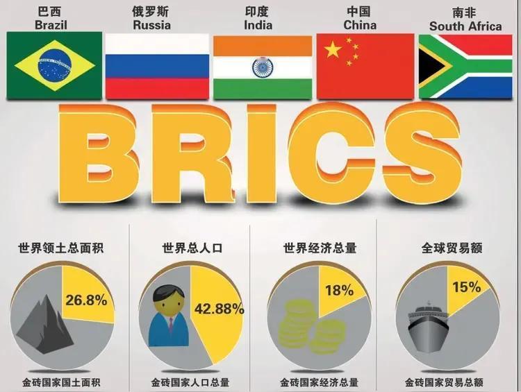在金砖创始五国中，中国扮演着帅才角色。GDP占比高达71%，在经济、政治、科技等