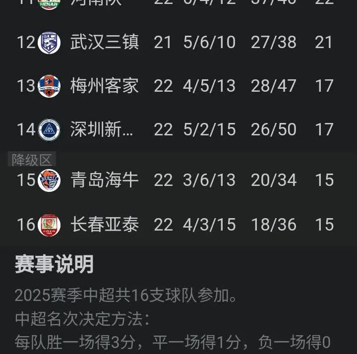 今天晚上的中超踢完，降级的队伍基本上诞生了。亚泰赢了新鹏程，虽然还是副班