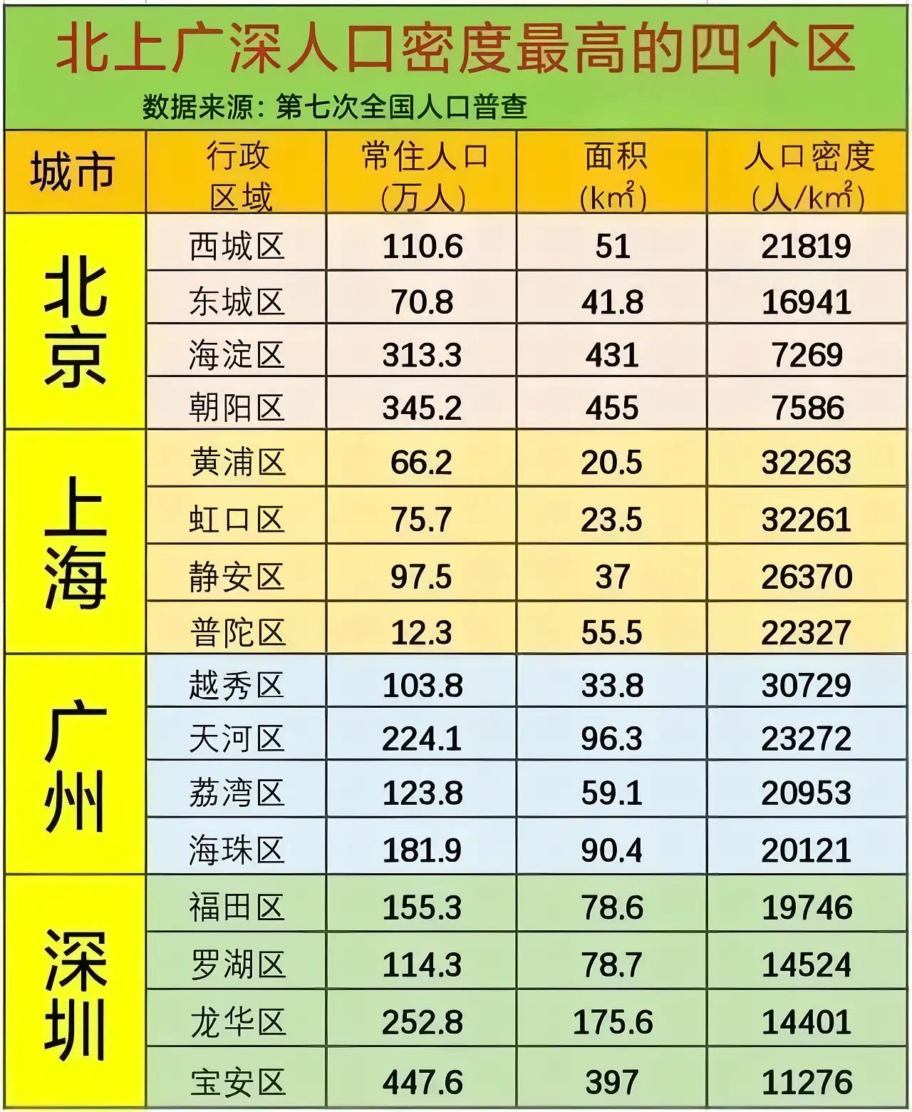 广州市区并不宜居。广州是一座很特别的城市，整体面积并不小，7238平方公里，是深