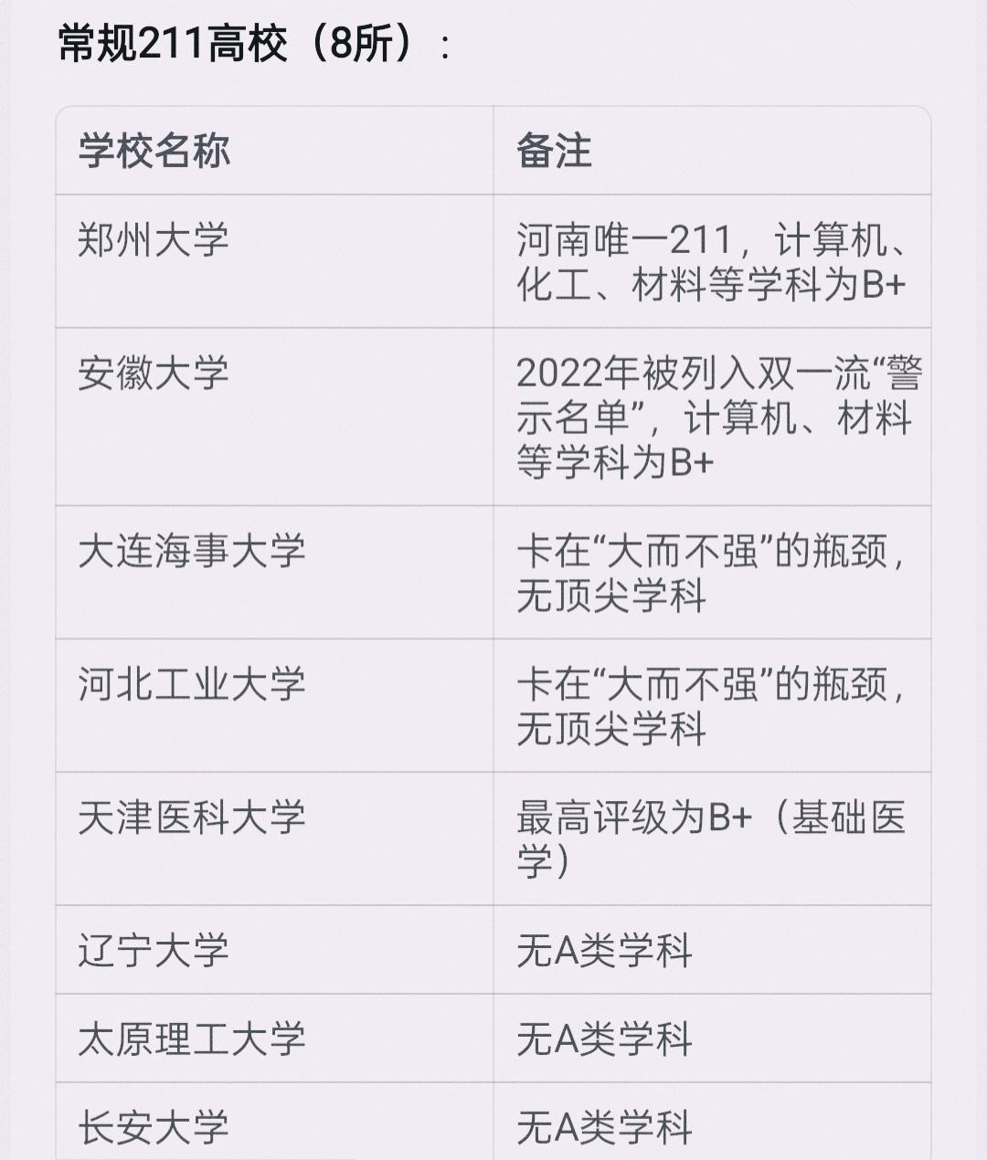 又到5年一大考的时候了!这些没A类学科的211大学会不会继续被警示?每年砸的钱