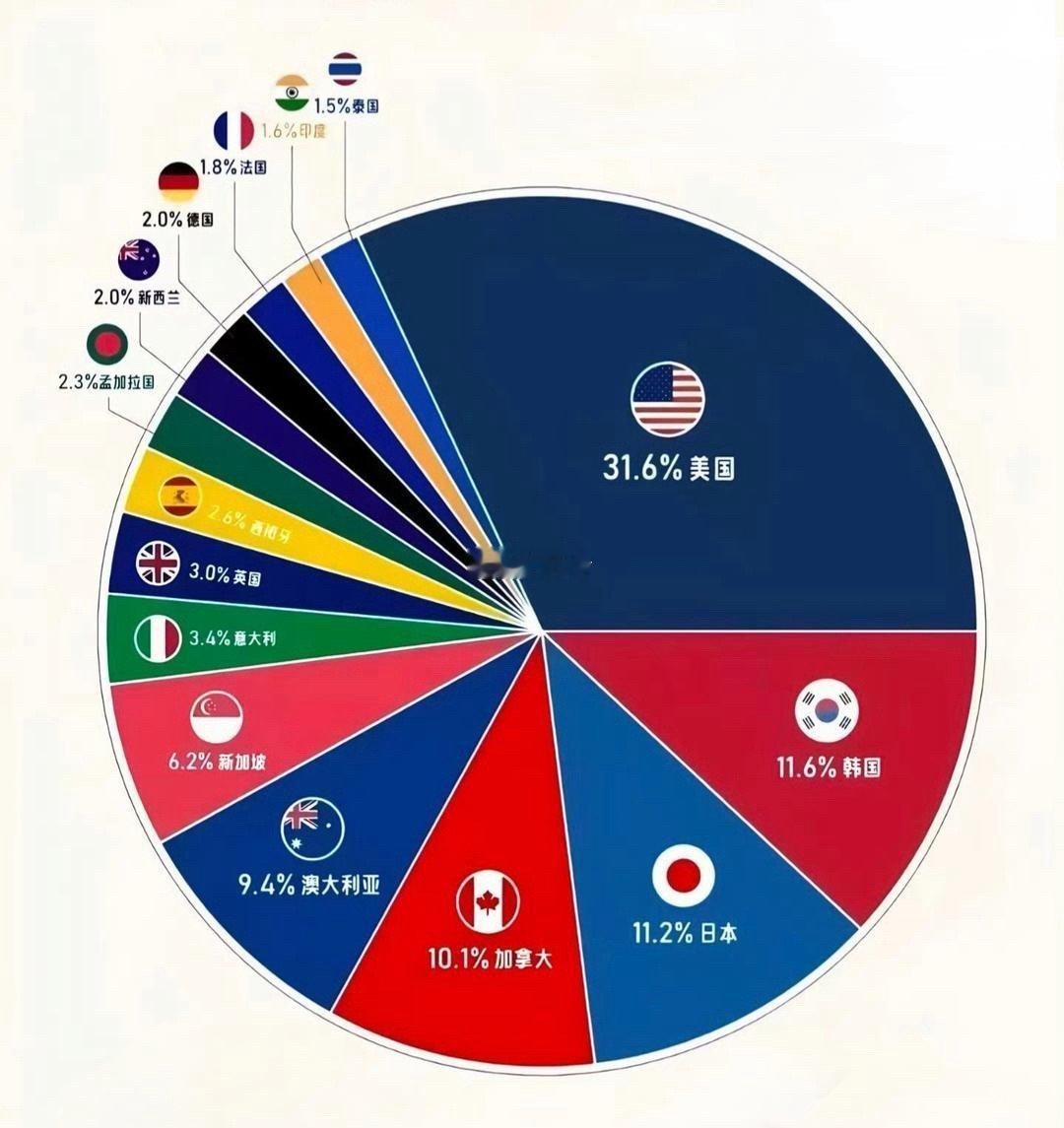 移民的都去了这些地方？
