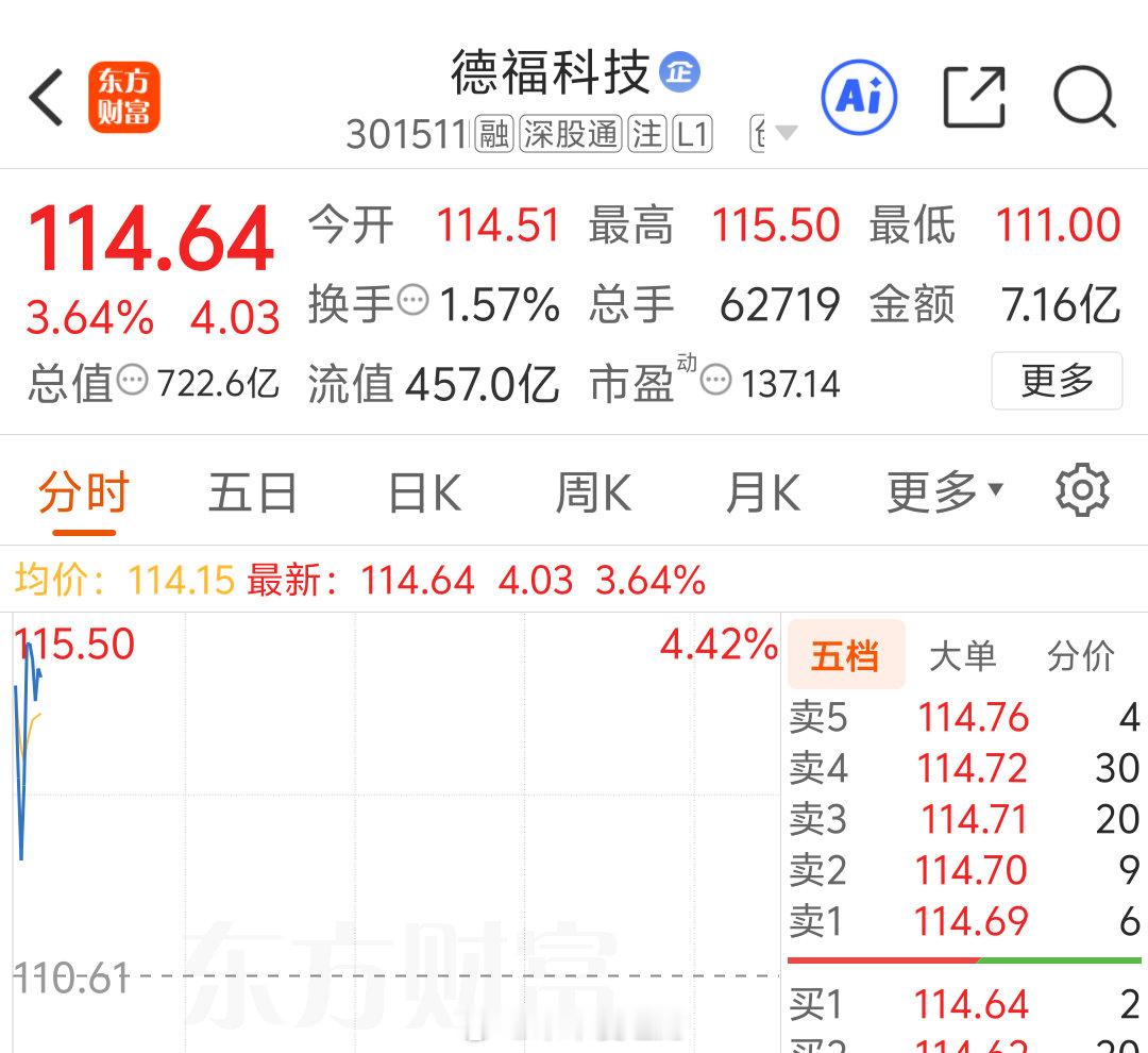 今天得好好涨点上去了，德福​​​