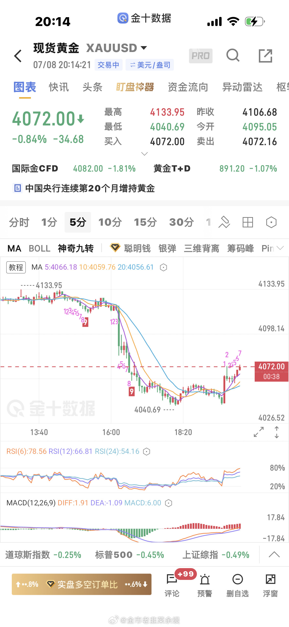 黄金4062的多单上来4072减仓止盈带保本，上看4100，做多有点逆势黄金