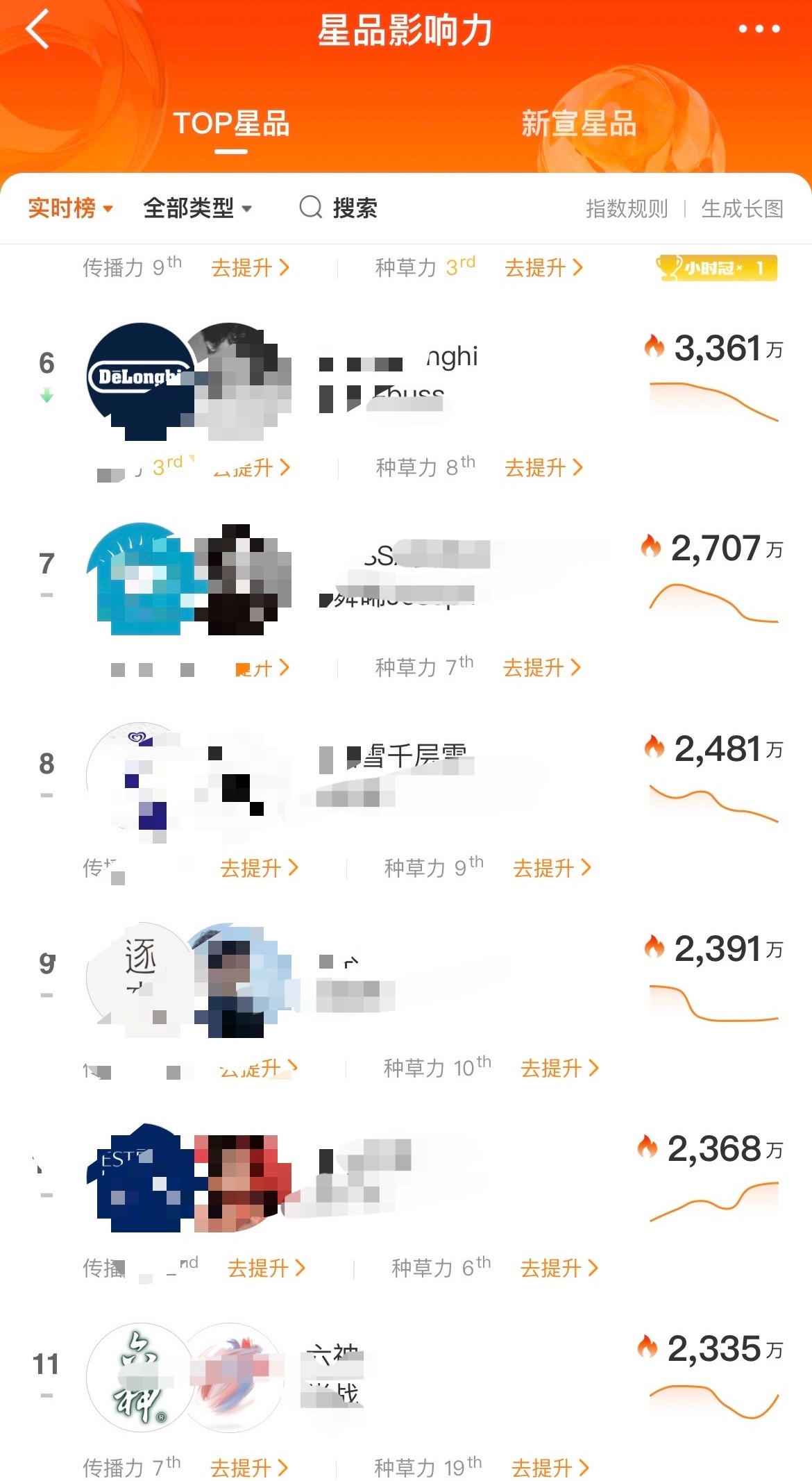 成毅GAP星品影响力榜16次小时榜，三天登顶，唯一一天未登顶是洋芋买氵，六神晚