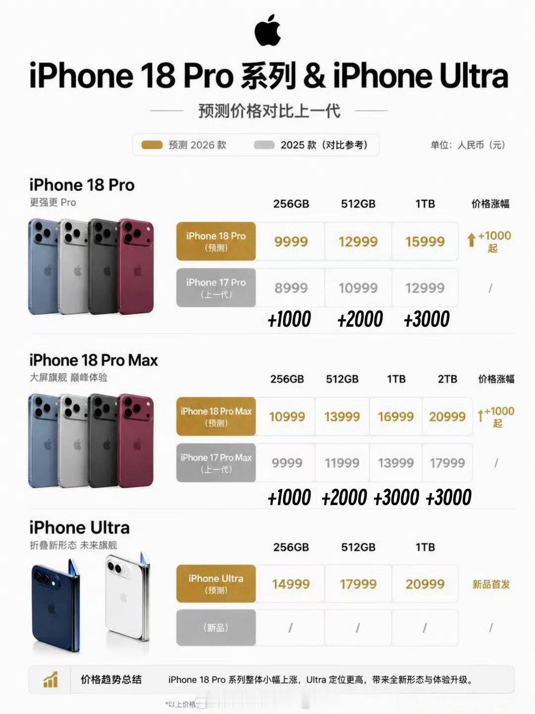 #iPhone18涨价幅度#网传iPhone18Pro系列又要涨价，Pro起步直接破万，顶配快要逼近