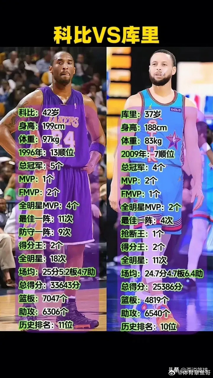 真搞不懂，库里是怎么把科比挤初历史前十的？​​​