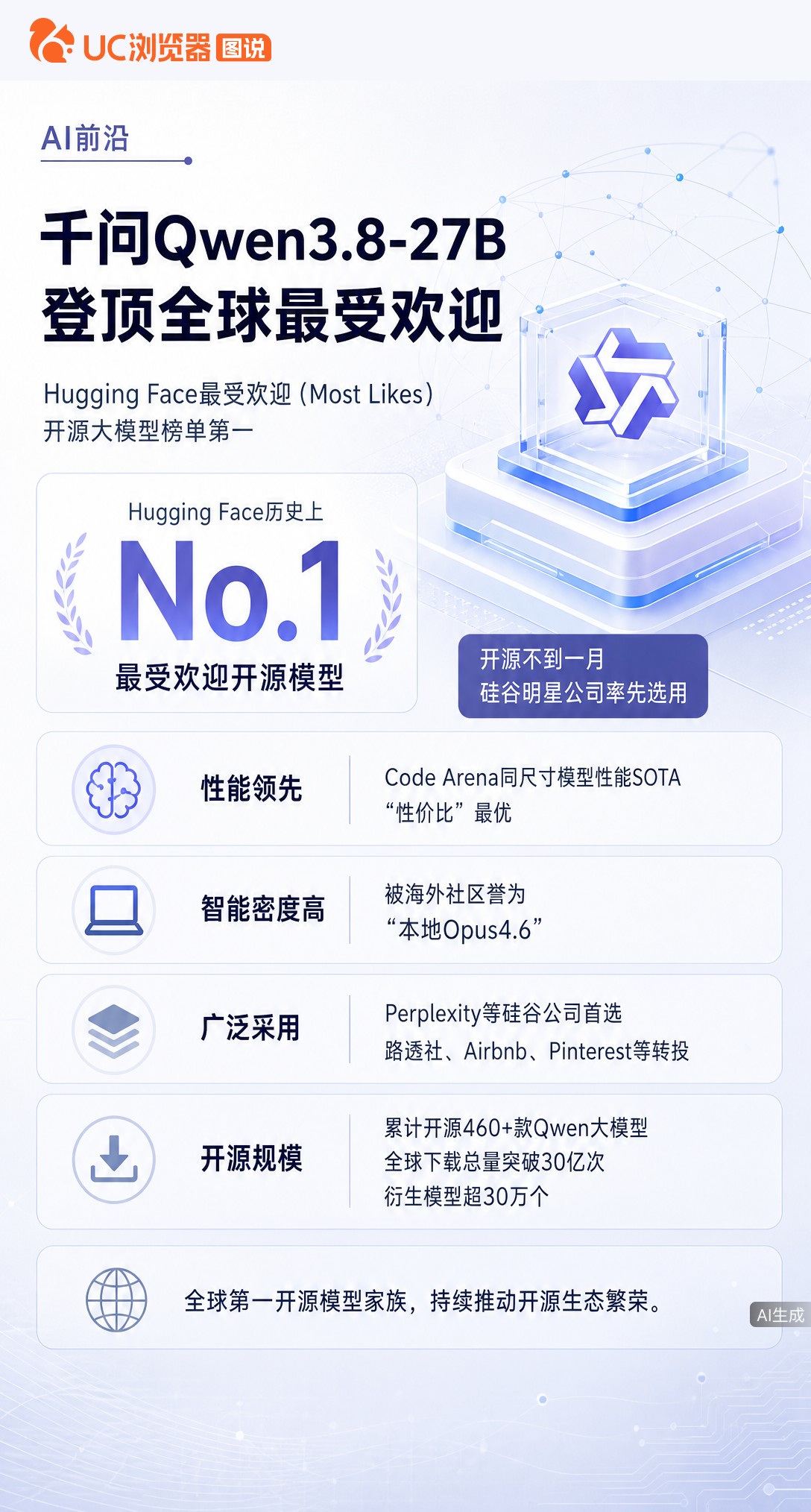 千问登顶HuggingFace最受欢迎开源模型！被海外誉为“本地opus4.6”，硅谷公司用它替代闭
