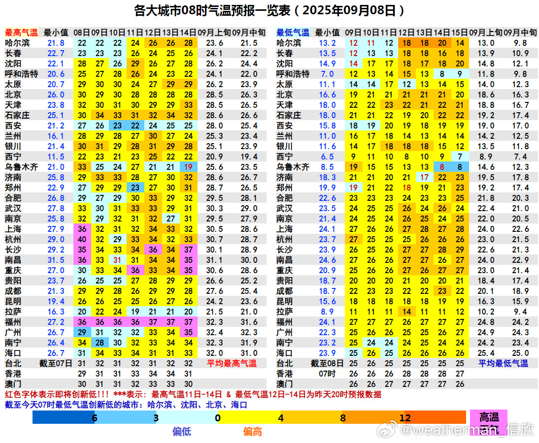 【气温创新低】昨晚到今晨最低气温：北京16.6℃、哈尔滨13.2℃、沈阳14.9
