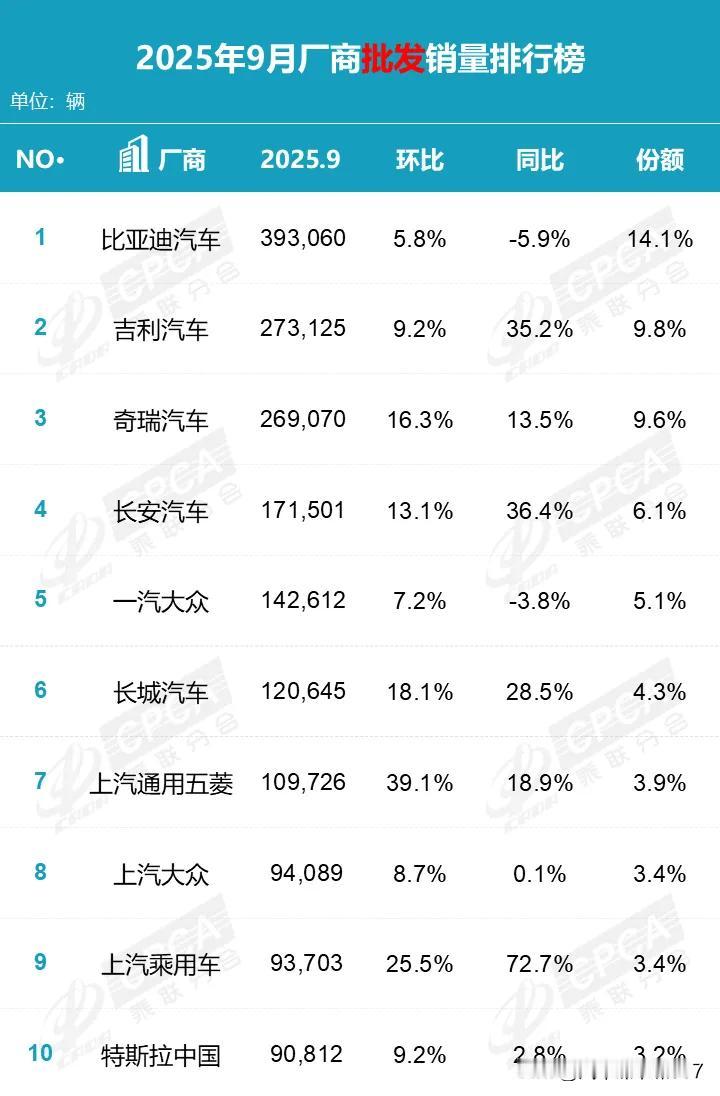 乘联会公布9月汽车销量榜单，比亚迪、吉利、奇瑞位列前三，长安紧跟其后，前五之中，