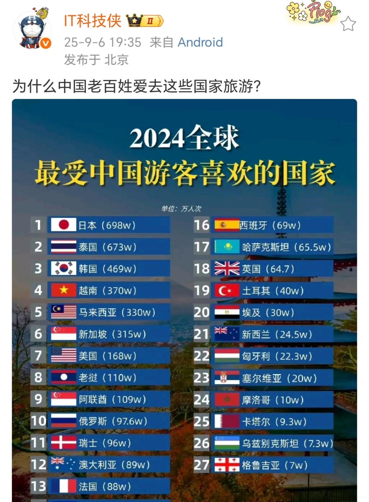 因为近，便宜，也应为交通发达。要是冰岛容易去也便宜，更愿意去冰岛