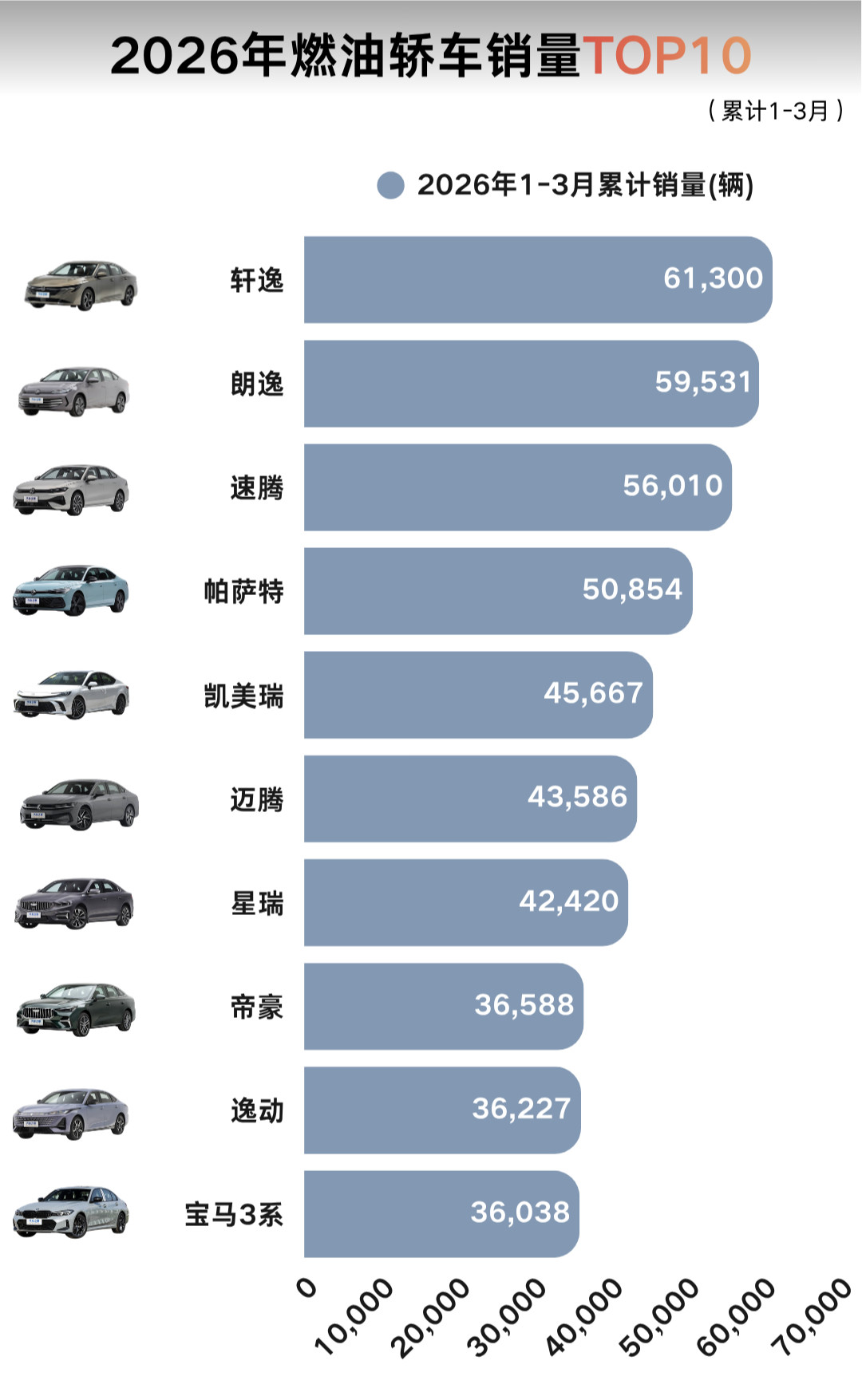 2026年了，油车过得怎么样？截止2026年3月底，燃油SUV和轿车销量排行，其