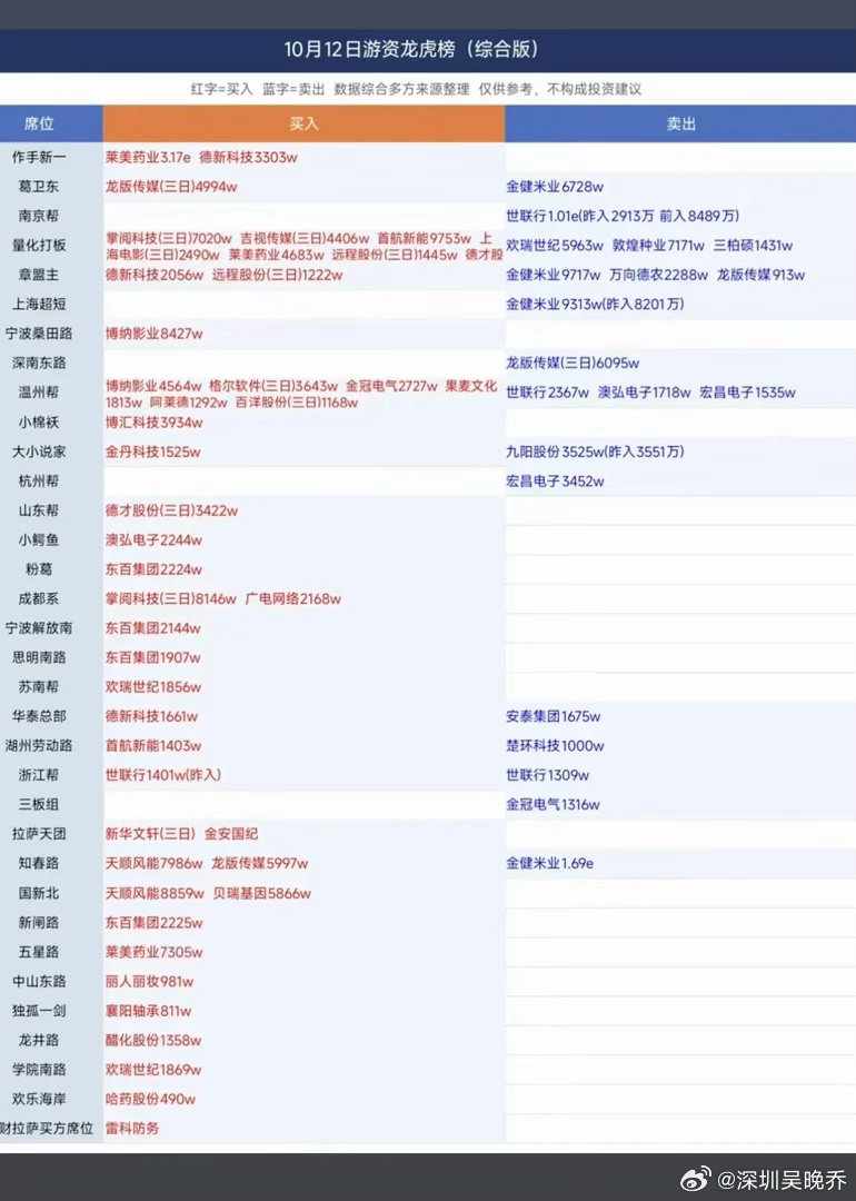 10.12周五看看游资大佬们都买了啥？！知名游资抢筹龙虎榜！章盟主