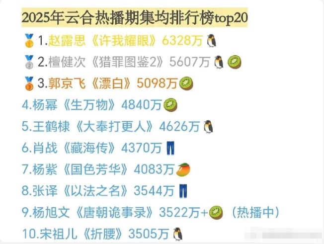 《唐诡3》热播期结束！云合热播期集均3642万，并不算高，但是在今年排名第六，