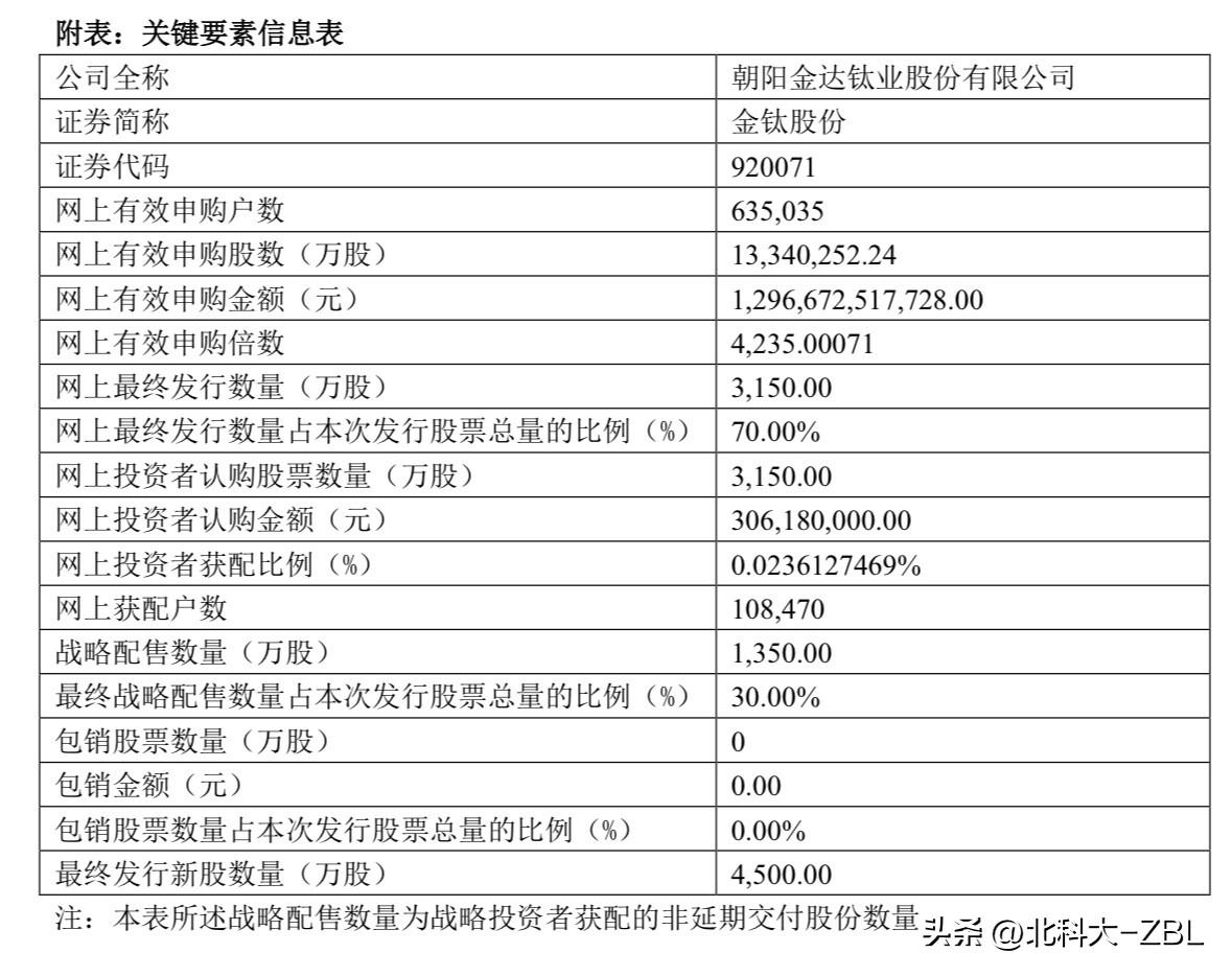 金钛股份官宣结果，打新资金有部分退出金钛股份刚刚公告了发行申购及配售结果。本